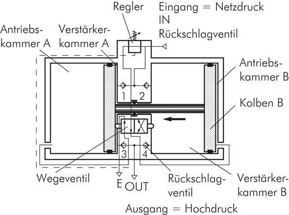 Druckübersetzer (4 : 1) bis 60 l/min mit 5 l -Behälter