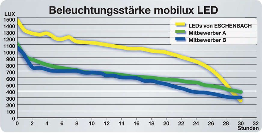 Leuchtlupe mobilux 7x D35 mm ESCHENBACH
