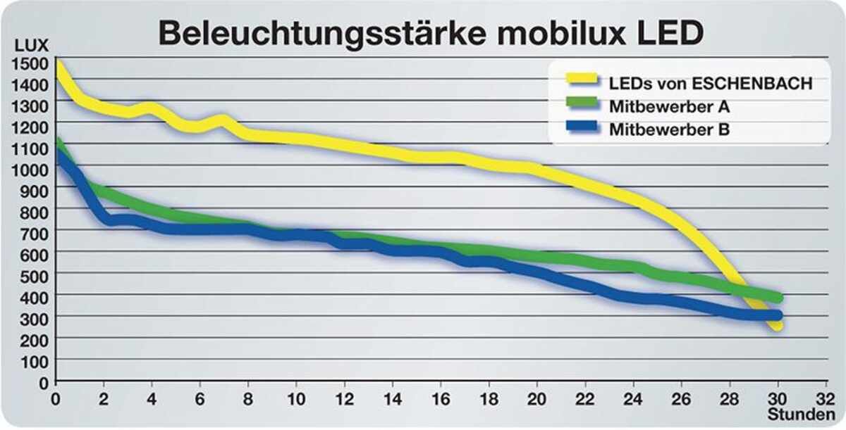 Leuchtlupe mobilux 10x D35 mm ESCHENBACH