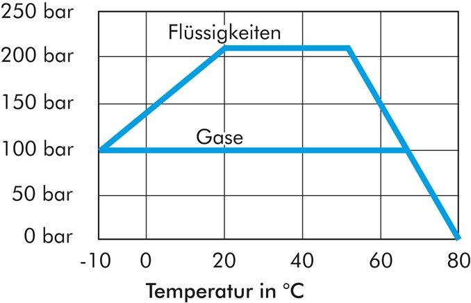 Hochdruck-Kugelhahn G 3/8", Messing vernickelt
