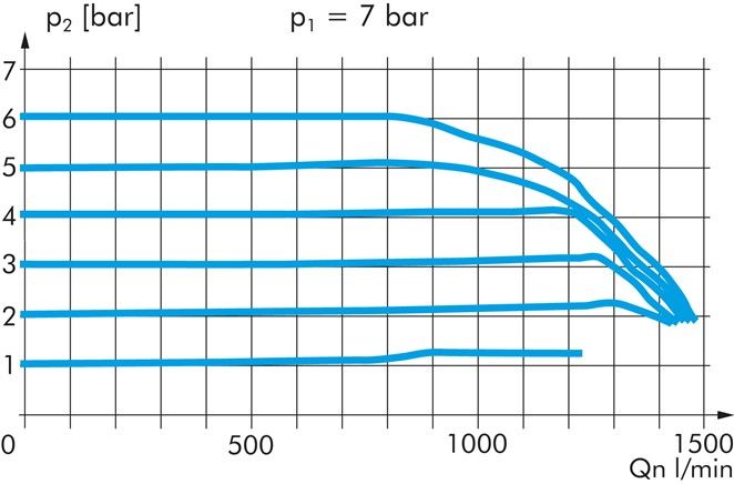 Eco-Line-Präzisionsdruckregler, G 1/4", 0,05 - 2 bar