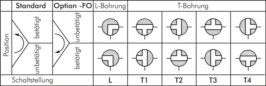 Pneumat. 3-Wege-Kugelhahn (L), doppeltwirkend, G 1/4", MS