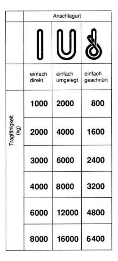 PES-Rundschlingen, Tragkraft: 4,0 t.