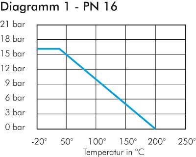 Kompakt-Flanschkugelhahn Eco-Line, Edelstahl, DN15-PN16 (DIN)
