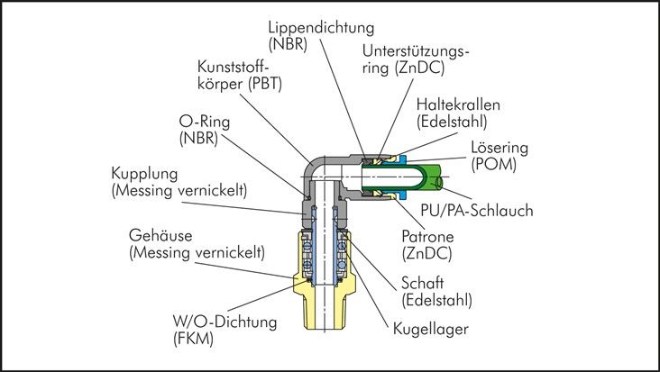 Gerade Schnelldrehverschraubung M 5-4mm, IQS-Standard