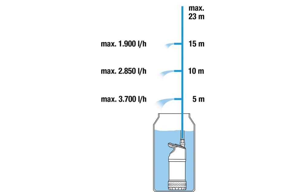 Regenfasspumpe 4700/2 inox 01764-61