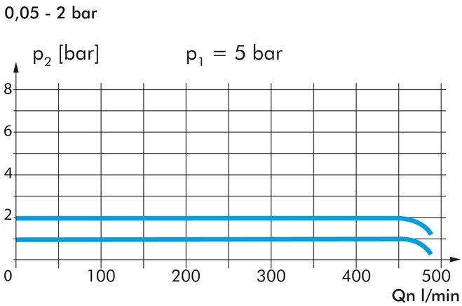 Hochleistungs-Präzisionsdruckregler, G 1/4", 0,05 - 2 bar