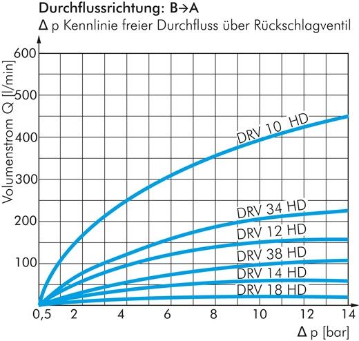 Hydraulik-Drosselrückschlagventil G 1/8"