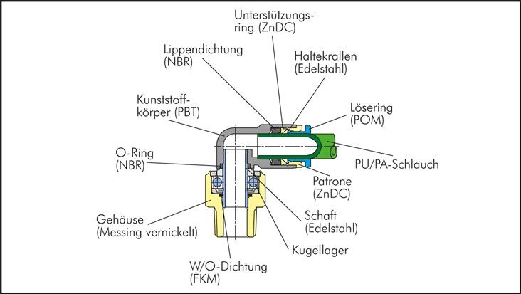 Gerade Drehverschraubung M 5-4mm, IQS-Standard
