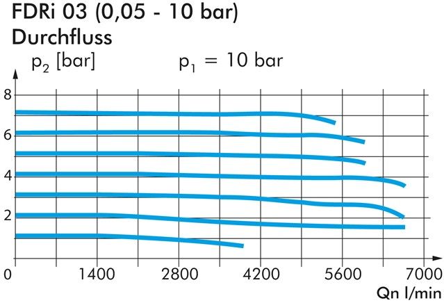 Präzisionsdruckregler (Volumenbooster) G 1/2"